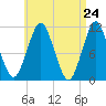 Englishman Bay tide chart for Saturday, April 24, 2021