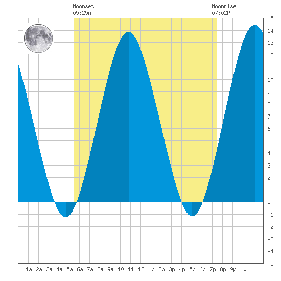 Englishman Bay tide chart for Monday, April 26, 2021