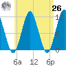 Englishman Bay tide chart for Monday, April 26, 2021