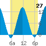 Englishman Bay tide chart for Tuesday, April 27, 2021