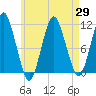 Englishman Bay tide chart for Thursday, April 29, 2021