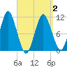 Englishman Bay tide chart for Friday, April 2, 2021