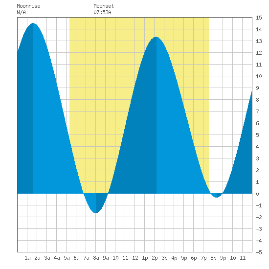 Englishman Bay tide chart for Friday, April 30, 2021