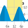 Englishman Bay tide chart for Saturday, April 3, 2021