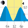 Englishman Bay tide chart for Sunday, April 4, 2021