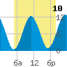 Englishman Bay tide chart for Monday, May 10, 2021