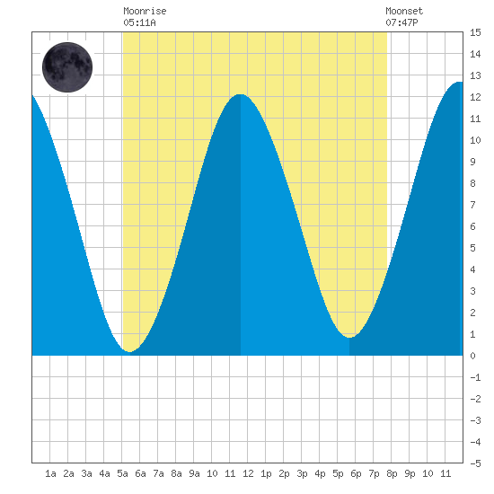 Englishman Bay tide chart for Tuesday, May 11, 2021