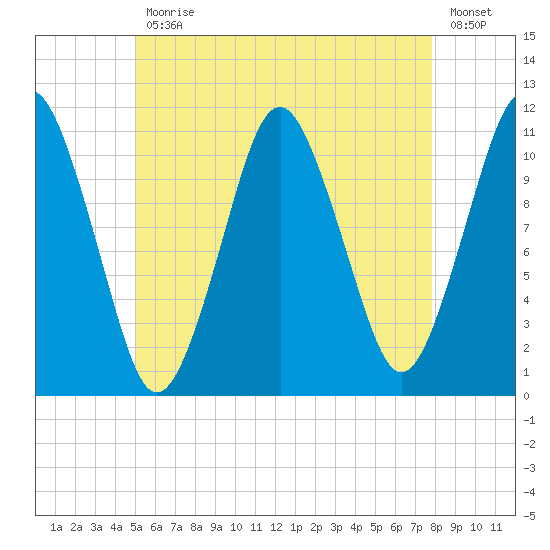 Englishman Bay tide chart for Wednesday, May 12, 2021