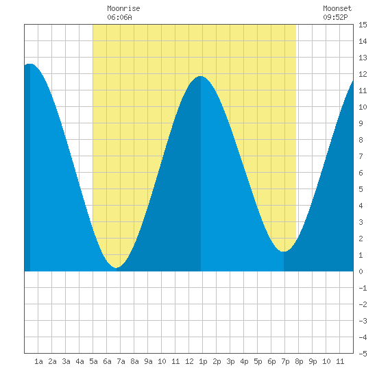Englishman Bay tide chart for Thursday, May 13, 2021