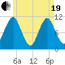 Englishman Bay tide chart for Wednesday, May 19, 2021