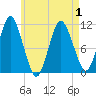 Englishman Bay tide chart for Saturday, May 1, 2021