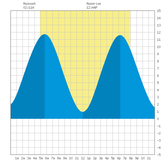 Englishman Bay tide chart for Thursday, May 20, 2021