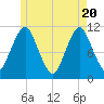 Englishman Bay tide chart for Thursday, May 20, 2021