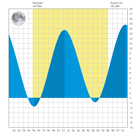 Englishman Bay tide chart for Wednesday, May 26, 2021