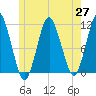 Englishman Bay tide chart for Thursday, May 27, 2021