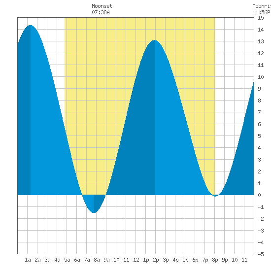 Englishman Bay tide chart for Saturday, May 29, 2021
