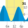 Englishman Bay tide chart for Monday, May 31, 2021
