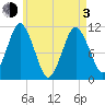 Englishman Bay tide chart for Monday, May 3, 2021