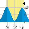 Englishman Bay tide chart for Tuesday, May 4, 2021
