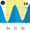 Englishman Bay tide chart for Thursday, June 10, 2021