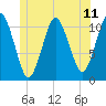 Englishman Bay tide chart for Friday, June 11, 2021