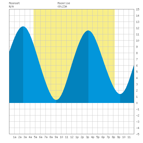 Englishman Bay tide chart for Tuesday, June 15, 2021