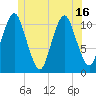 Englishman Bay tide chart for Wednesday, June 16, 2021