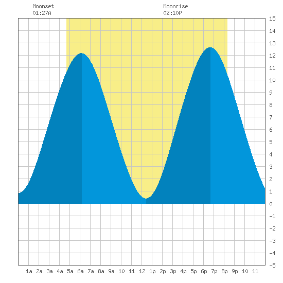 Englishman Bay tide chart for Saturday, June 19, 2021