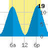 Englishman Bay tide chart for Saturday, June 19, 2021