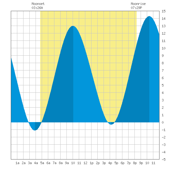 Englishman Bay tide chart for Wednesday, June 23, 2021