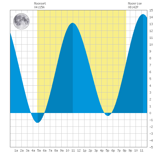 Englishman Bay tide chart for Thursday, June 24, 2021