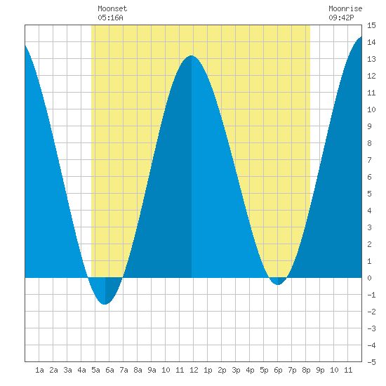 Englishman Bay tide chart for Friday, June 25, 2021