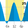 Englishman Bay tide chart for Friday, June 25, 2021