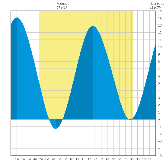 Englishman Bay tide chart for Sunday, June 27, 2021