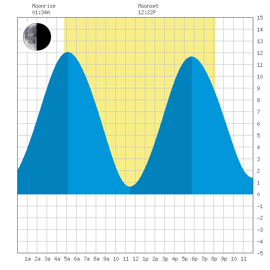 Englishman Bay tide chart for Wednesday, June 2, 2021