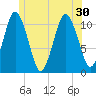 Englishman Bay tide chart for Wednesday, June 30, 2021