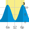 Englishman Bay tide chart for Thursday, June 3, 2021