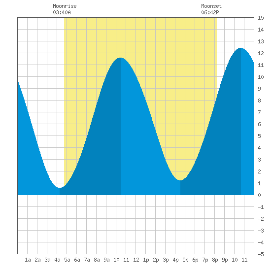 Englishman Bay tide chart for Tuesday, June 8, 2021