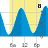 Englishman Bay tide chart for Tuesday, June 8, 2021