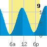Englishman Bay tide chart for Wednesday, June 9, 2021