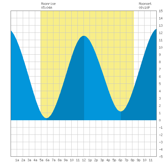 Englishman Bay tide chart for Saturday, July 10, 2021