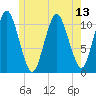 Englishman Bay tide chart for Tuesday, July 13, 2021