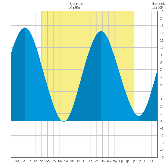 Englishman Bay tide chart for Wednesday, July 14, 2021