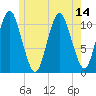 Englishman Bay tide chart for Wednesday, July 14, 2021