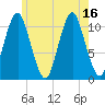 Englishman Bay tide chart for Friday, July 16, 2021