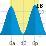 Englishman Bay tide chart for Sunday, July 18, 2021