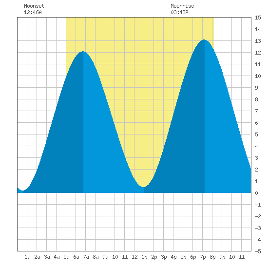 Englishman Bay tide chart for Monday, July 19, 2021
