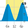 Englishman Bay tide chart for Monday, July 19, 2021