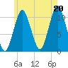 Englishman Bay tide chart for Tuesday, July 20, 2021