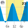 Englishman Bay tide chart for Friday, July 23, 2021